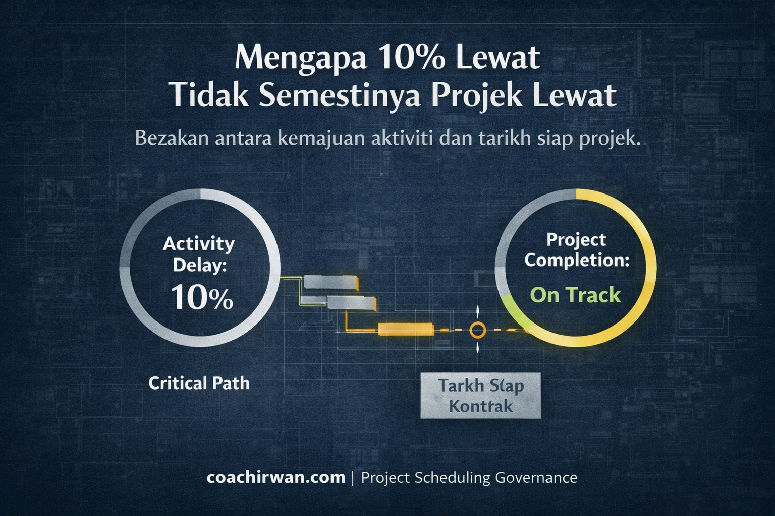 grafik menunjukkan kenapa 10% lewat bukan semestinya bermakna projek lewat